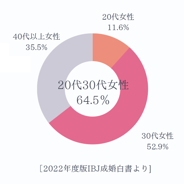 女性の登録が64.5%！