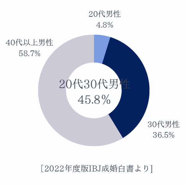 女性の登録が64.5%！