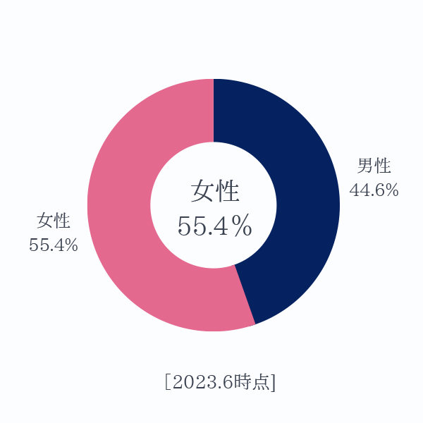 女性の登録が64.5%！