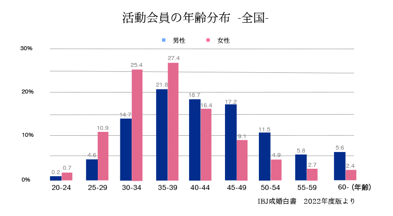 結果が出やすいのは20～30代！