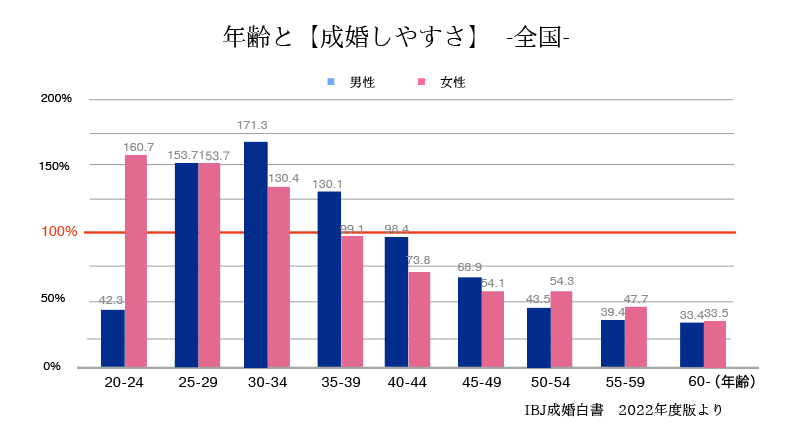 結果が出やすいのは20～30代！